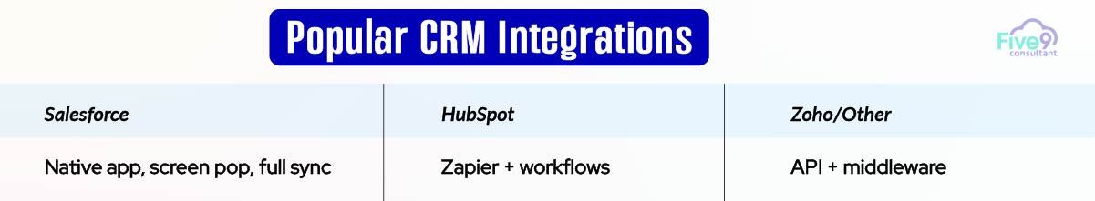 Best Practices for Five9 Integration