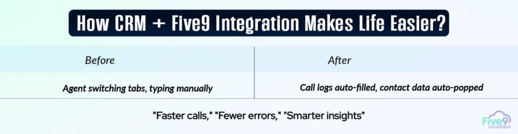 How CRM and Five9 Integration Makes Life Easier