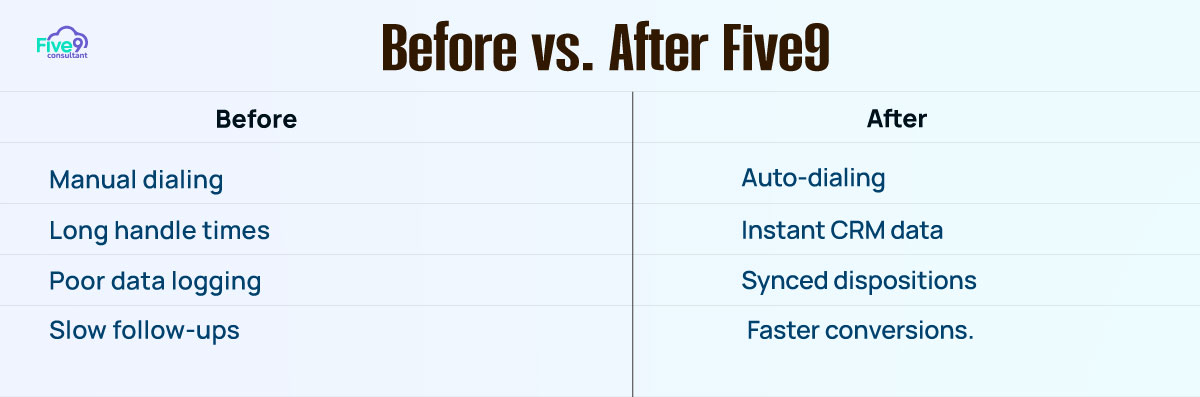 Before vs. After Five9 Integration