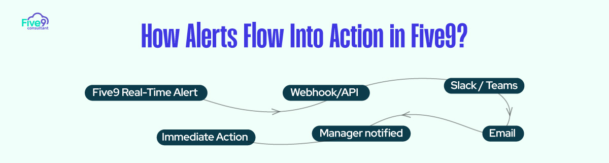 How Alerts Flow into Action in Five9