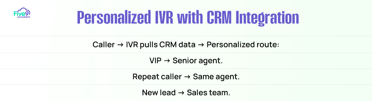 Personalized IVR with CRM Integration
