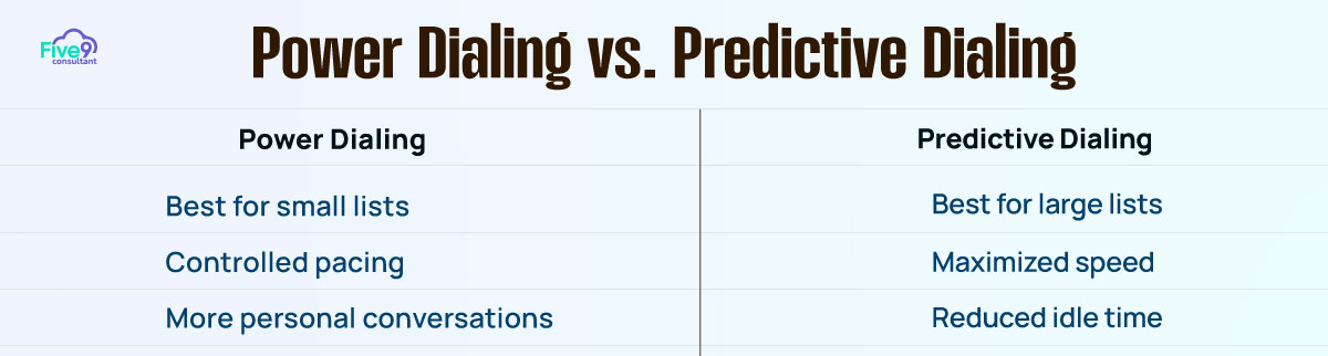 Power Dialing vs. Predictive Dialing