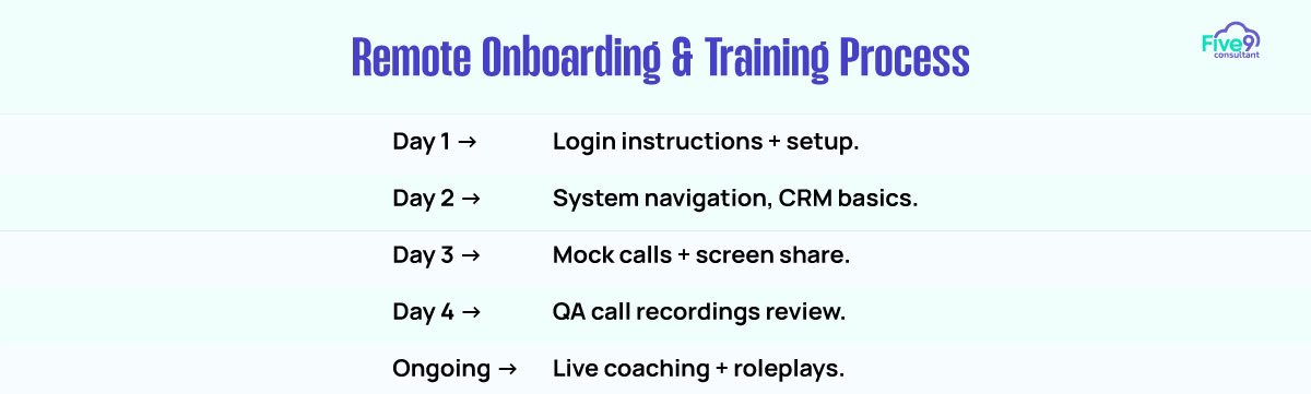Remote Onboarding & Training Process