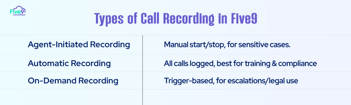 Types of Call Recording in Five9