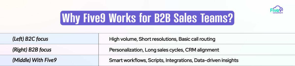 Why Five9 Works for B2B Sales Teams