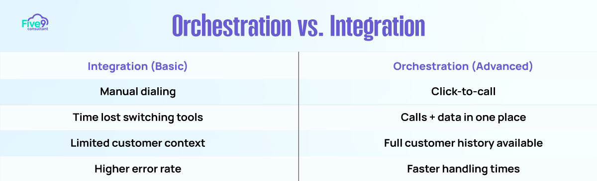 Orchestration vs Integration