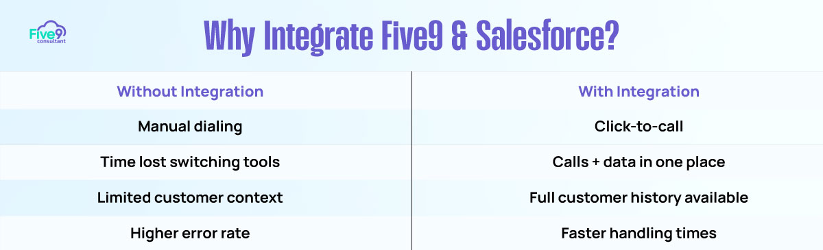 Why Integrate Five9 & Salesforce