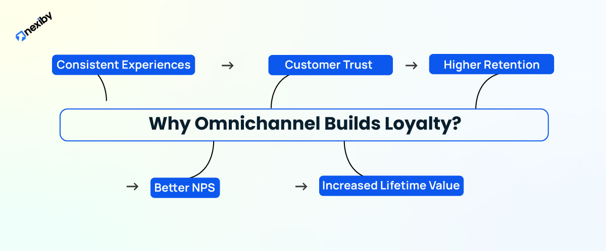 Why Omnichannel Builds Loyalty