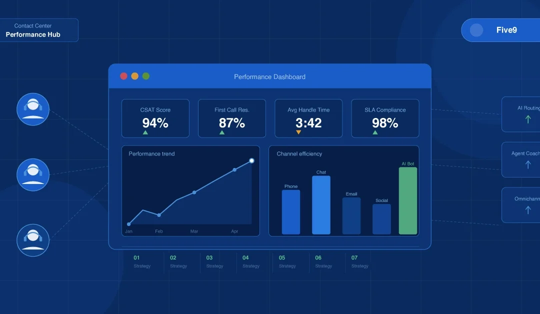 7 Proven Strategies to Improve Contact Center Performance With Five9