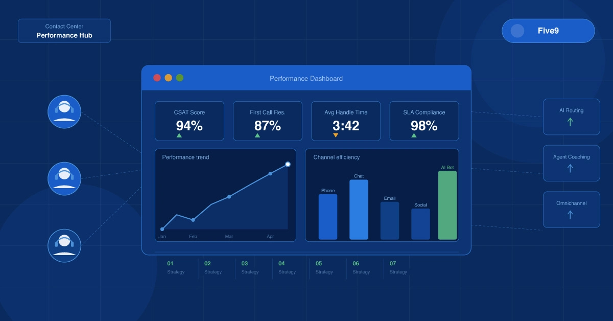 7 Proven Strategies to Improve Contact Center Performance With Five9