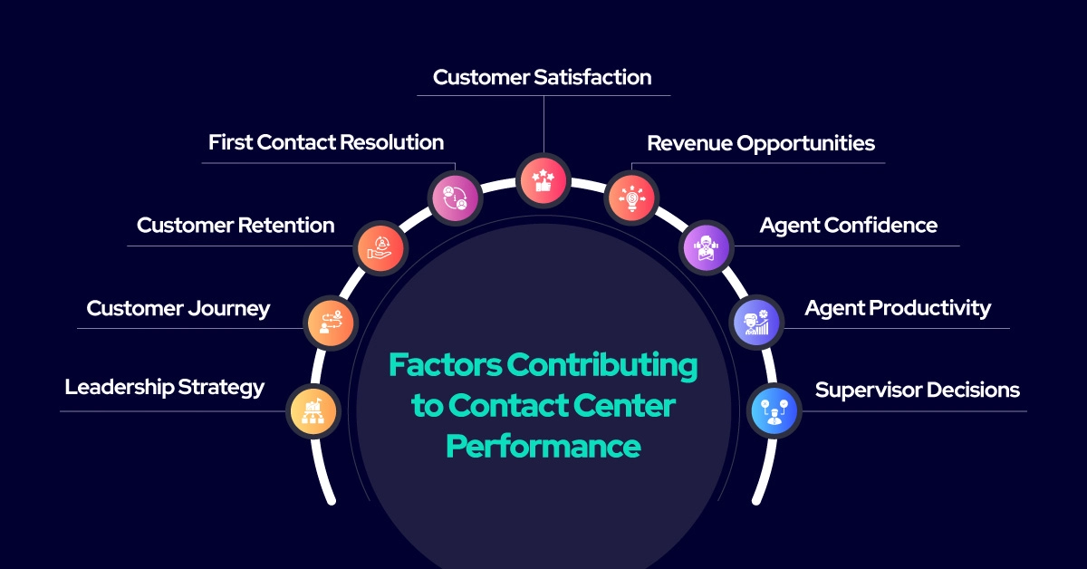 Factors Contributing to Contact Center Performance