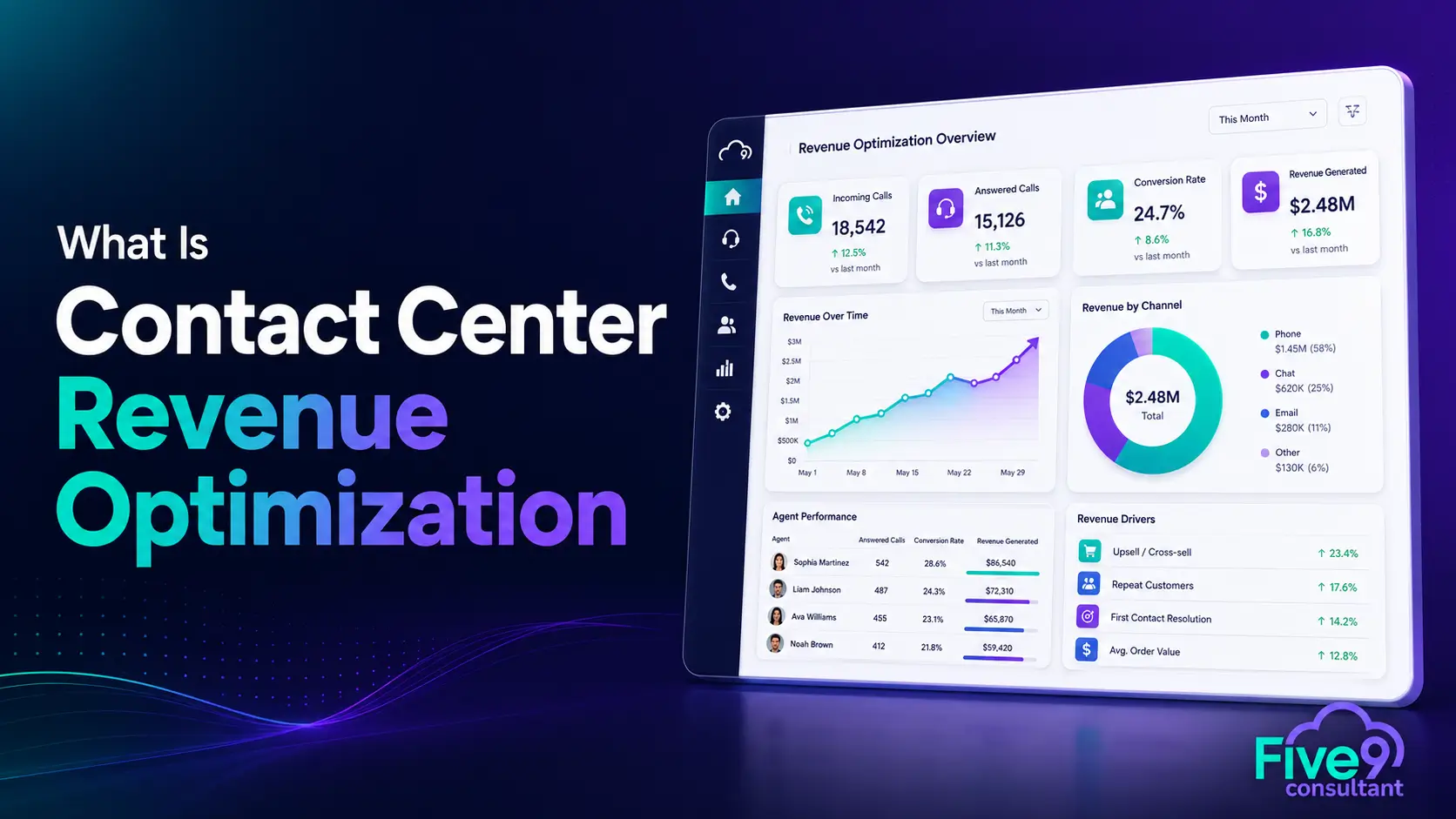 Five9 contact center revenue optimization dashboard showing calls, conversion rate, agent performance, and revenue growth analytics